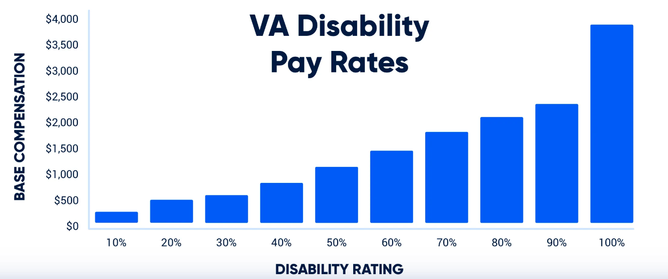 VA Disability Pay Charts