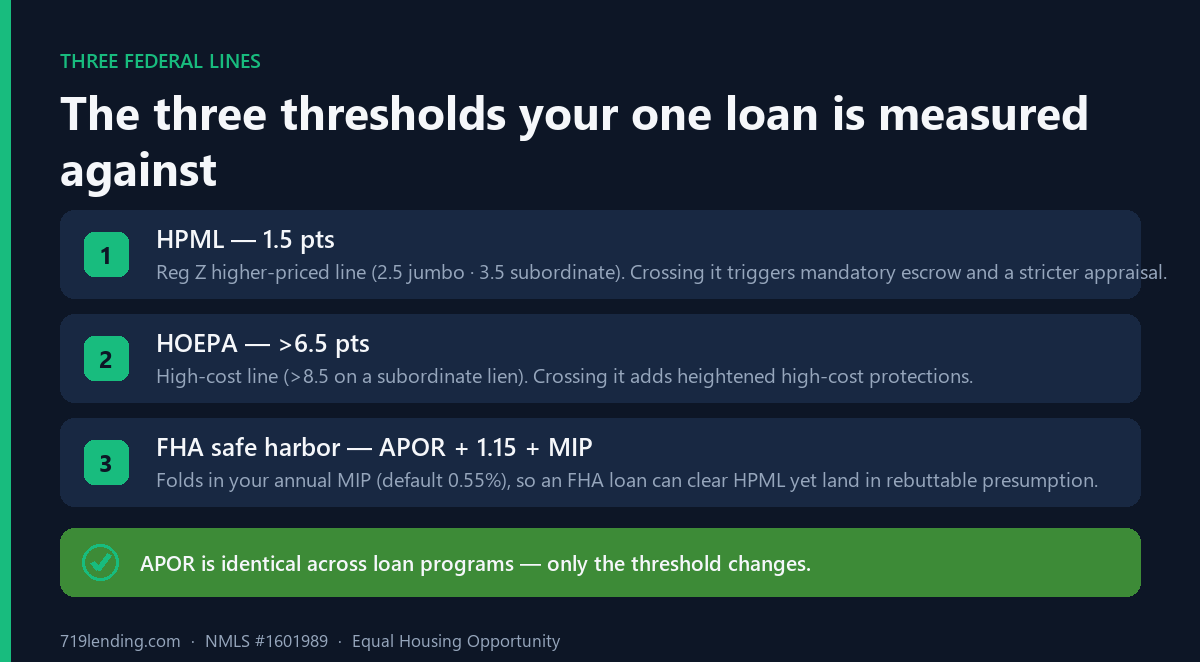Three federal spread thresholds: HPML at 1.5 points first-lien, HOEPA high-cost above 6.5 points, and FHA safe harbor at APOR plus 1.15 plus annual MIP