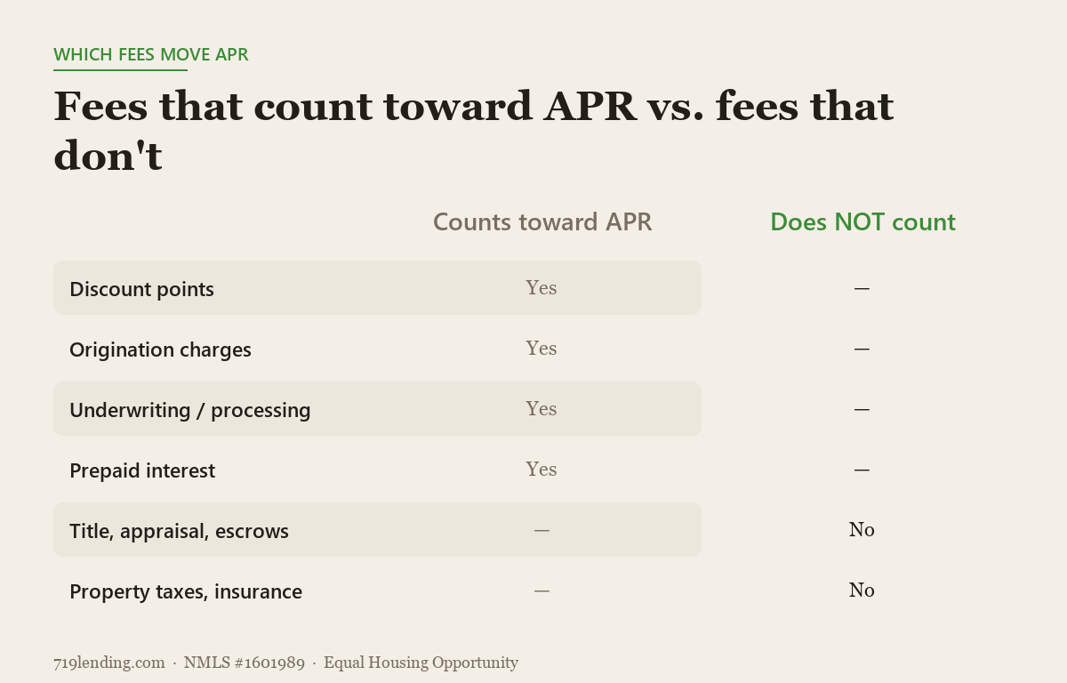 Comparison table of prepaid finance charges that raise APR (points, origination, underwriting, prepaid interest) versus third-party costs that do not (title, appraisal, escrows, taxes, insurance).