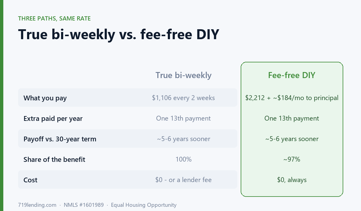 Comparison of true bi-weekly schedule versus fee-free DIY extra-principal approach on a $350,000 loan at 6.5%