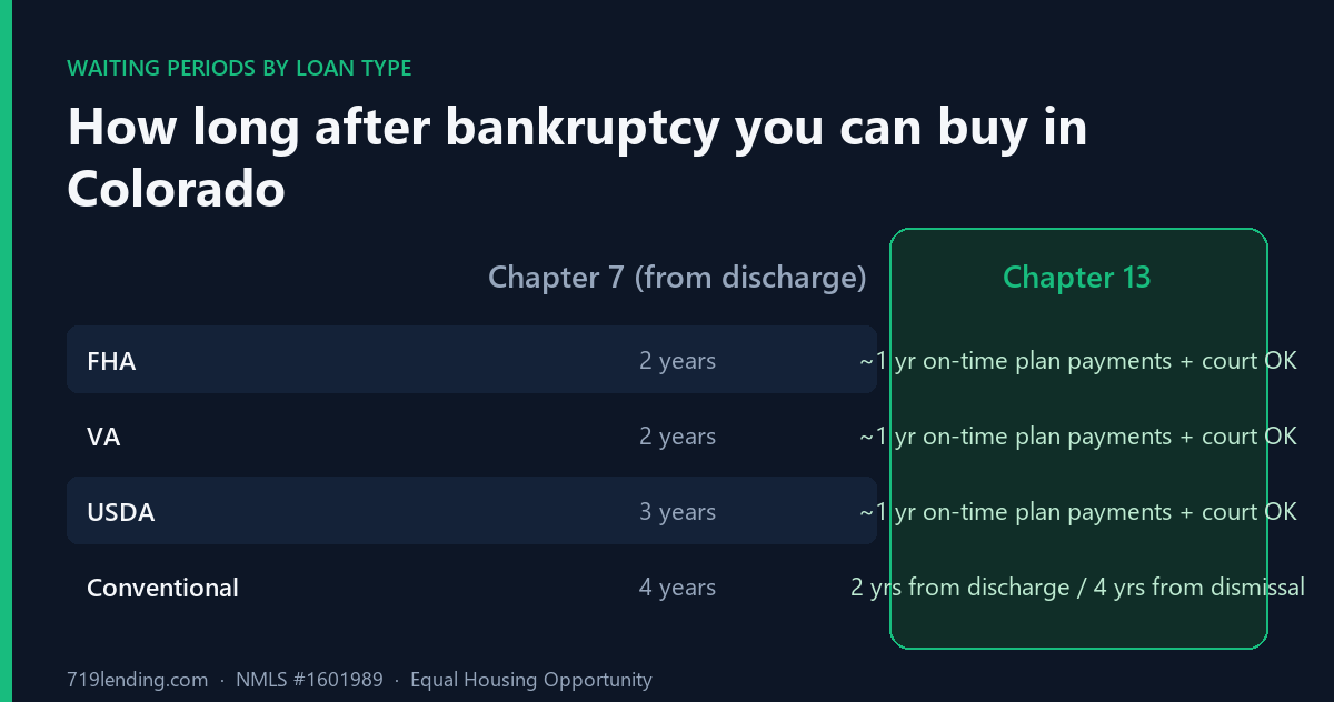 Table comparing Chapter 7 and Chapter 13 mortgage waiting periods for FHA, VA, USDA and conventional loans in Colorado.