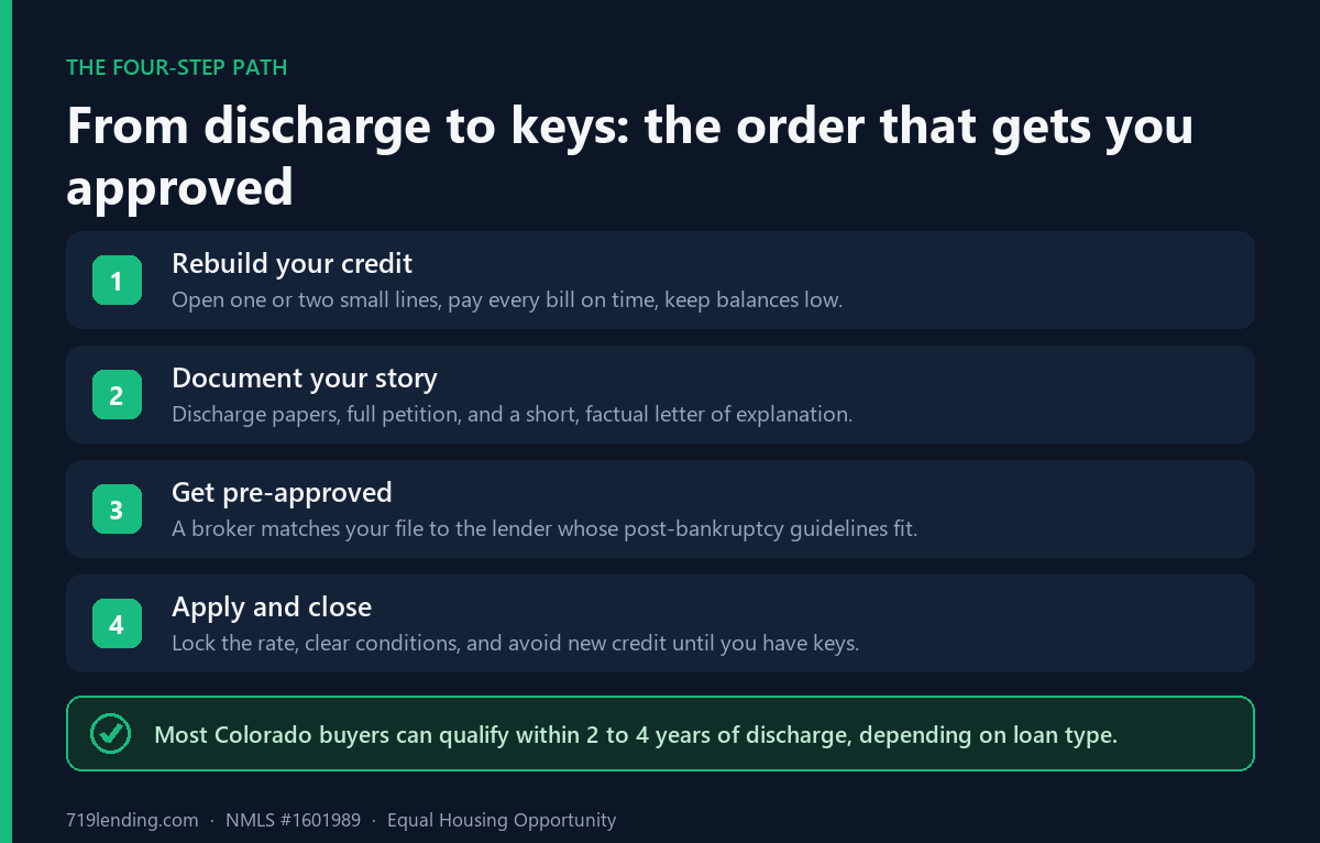 Numbered four-step path to a post-bankruptcy mortgage in Colorado: rebuild credit, document the bankruptcy, get pre-approved, then apply.