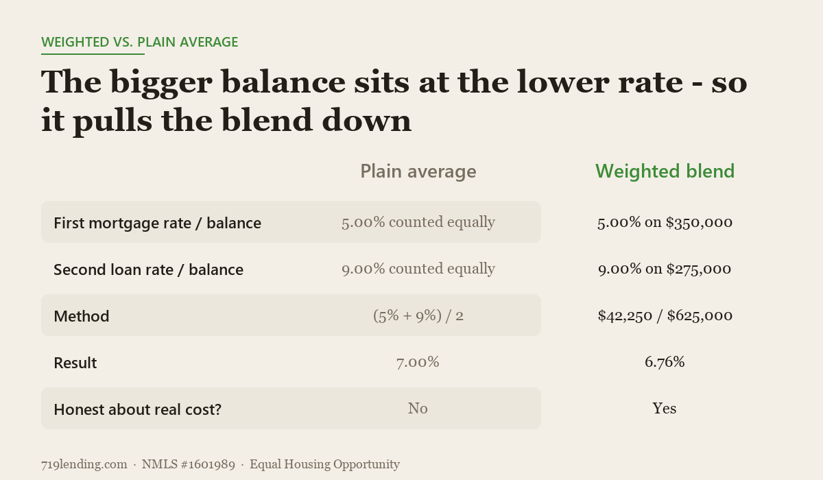 Comparison table contrasting the plain-average method against the balance-weighted blended rate for a $350,000 loan at 5% and a $275,000 loan at 9%.