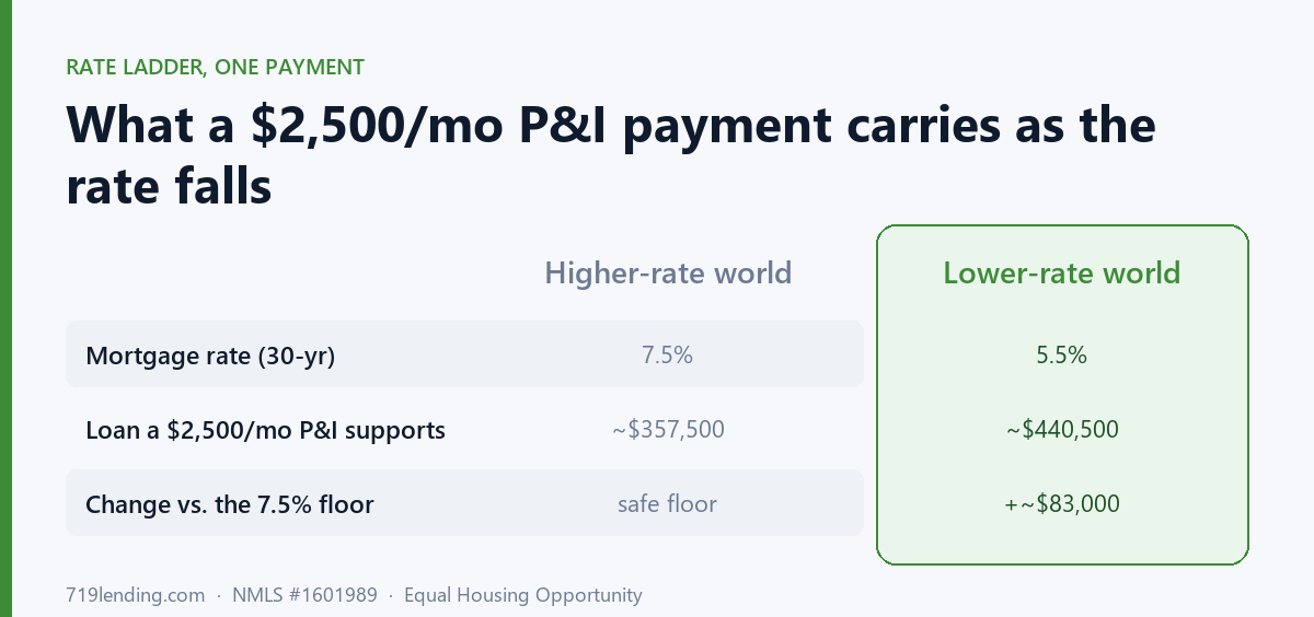 Comparison of the loan a $2,500 monthly payment supports at a higher 7.5% rate versus a lower 5.5% rate across three rate steps