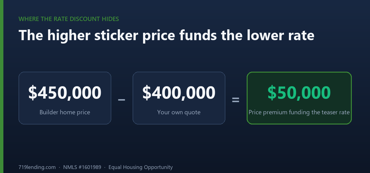 Equation showing the builder home price of $450,000 minus the outside quote of $400,000 equals a $50,000 price premium
