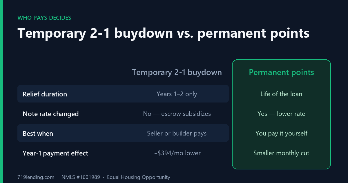 Comparison of a temporary 2-1 buydown versus permanent points across relief duration, whether the note rate changes, best use, and year-one payment effect