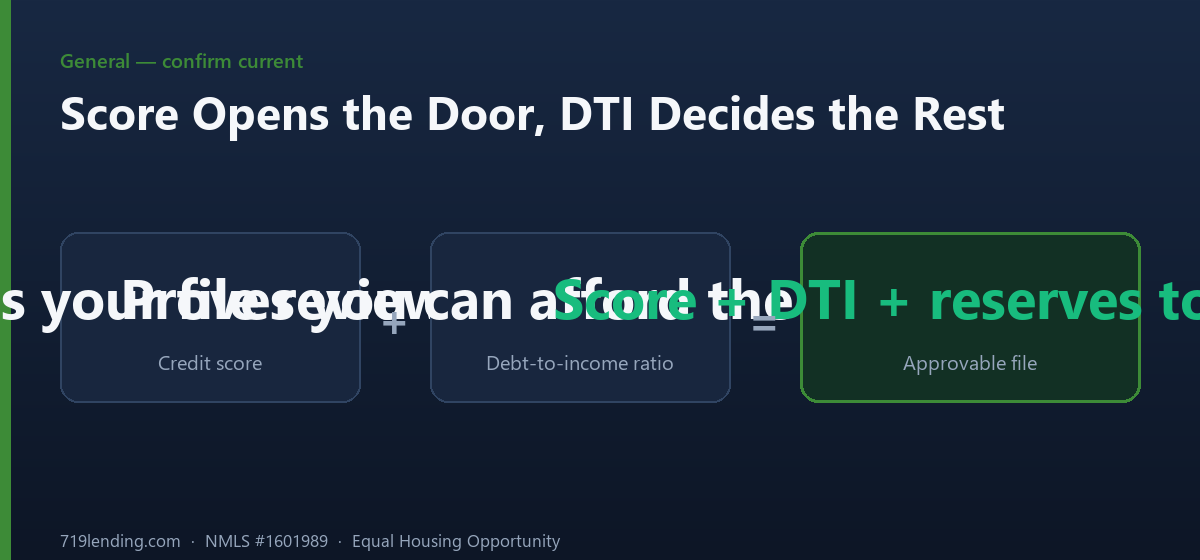 Equation showing credit score plus debt-to-income ratio combine into an approvable mortgage file