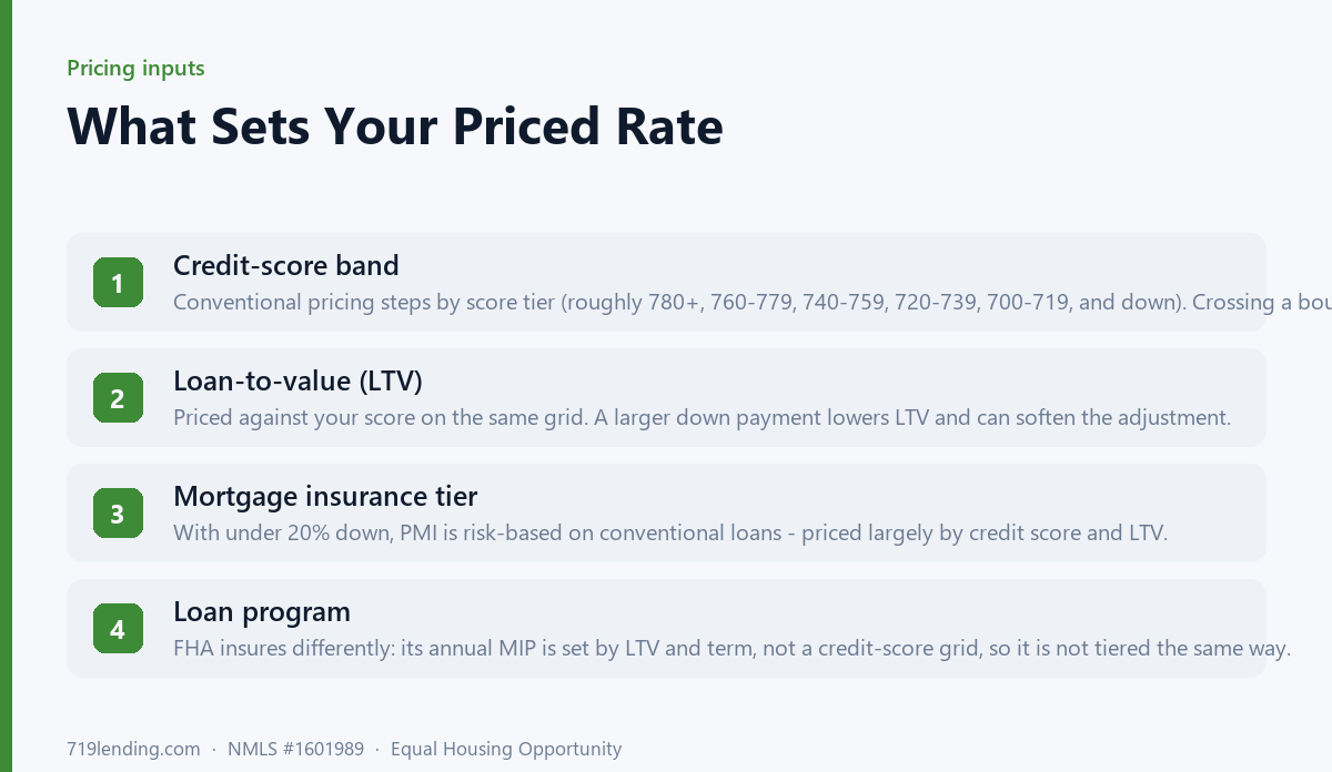 Four factors that set a conventional priced rate: credit-score band, loan-to-value, mortgage insurance tier, and loan program.