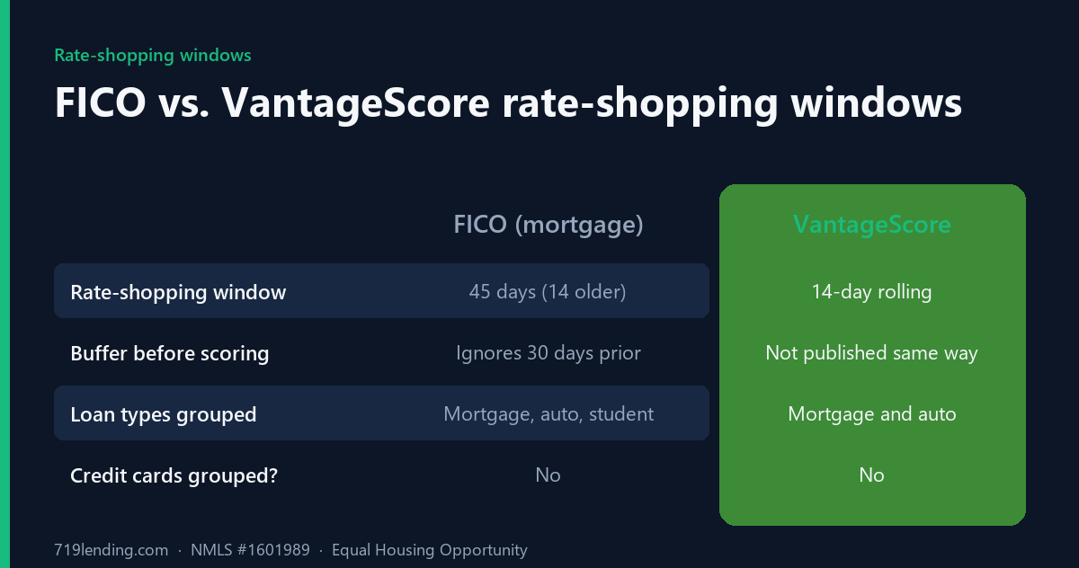 Comparison table of FICO and VantageScore rate-shopping treatment across window length, scoring buffer, loan types grouped, and whether credit cards are grouped