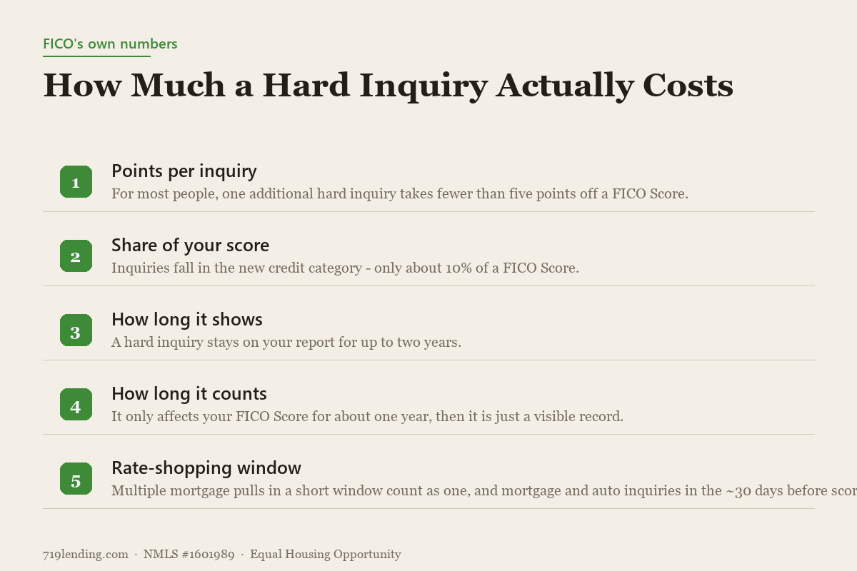 FICO figures showing points per inquiry, share of score, how long inquiries show and count, and the rate-shopping window