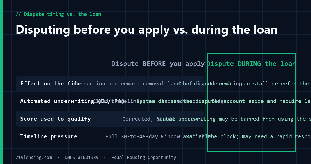 Blueprint-style comparison table contrasting disputing credit errors before applying for a mortgage versus disputing during the loan, across four rows.