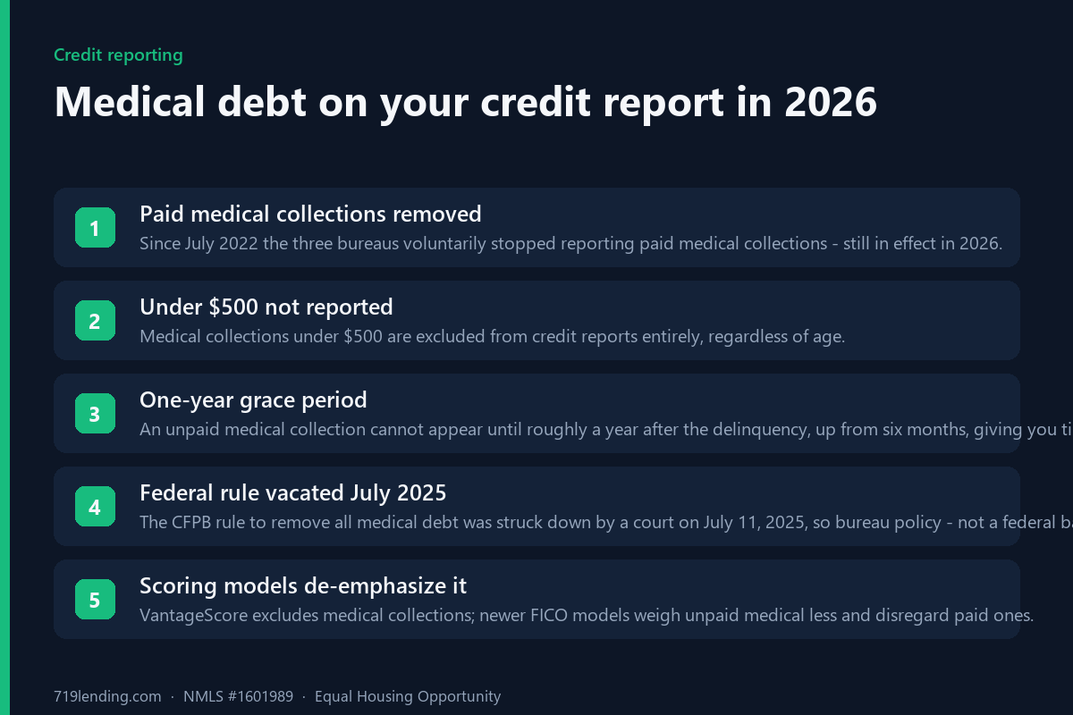 Five factors explaining how medical debt appears on credit reports in 2026 after bureau policy changes and the vacated CFPB rule
