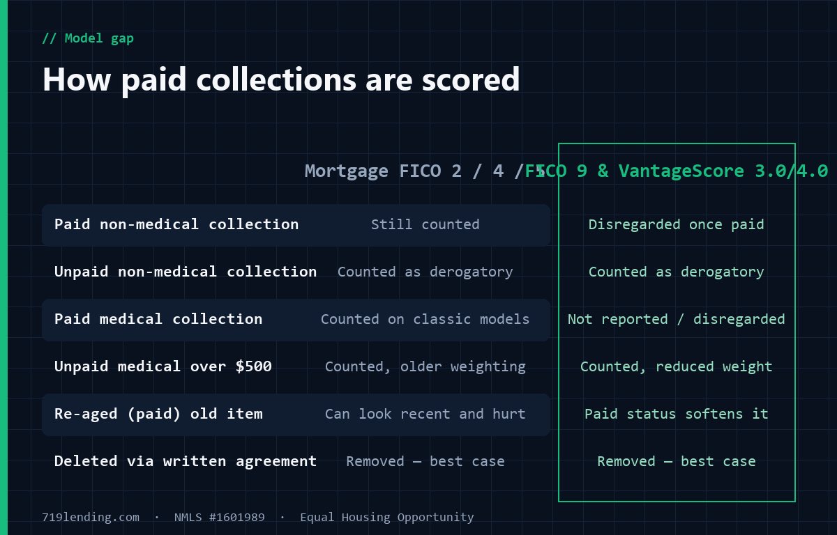Comparison table showing how mortgage FICO 2/4/5 versus FICO 9 and VantageScore treat paid, unpaid, medical, re-aged, and deleted collections.
