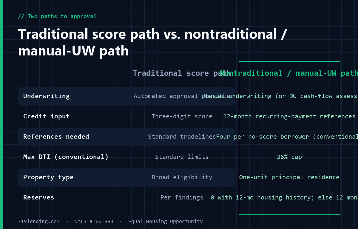 Comparison table of the traditional credit-score mortgage path versus the nontraditional, manually underwritten no-score path across underwriting, references, DTI, property, and reserves