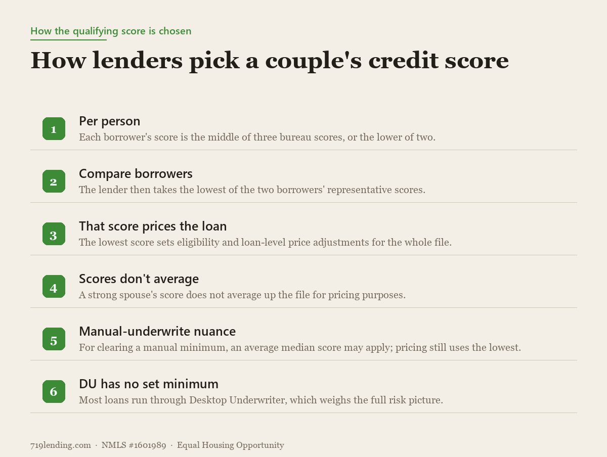 Four-part explainer of how a lender determines the representative credit score for two borrowers, from per-person score to the lowest score governing pricing.