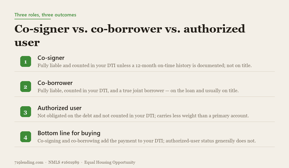 Comparison of three credit roles: a co-signer and co-borrower are both fully liable and counted in your debt-to-income ratio, while an authorized user is not obligated and is not counted, though a co-borrower also holds ownership.