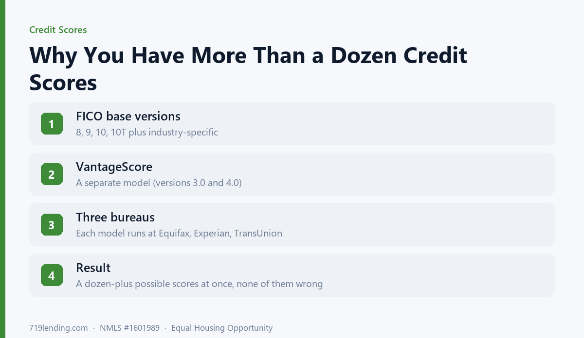Diagram showing multiple FICO versions and VantageScore multiplied across Equifax, Experian, and TransUnion to produce a dozen-plus possible credit scores