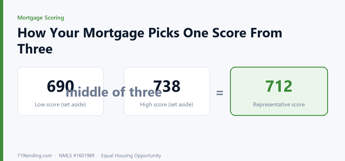 Equation showing three bureau FICO scores of 690, 712, and 738 with the lender selecting the middle score of 712