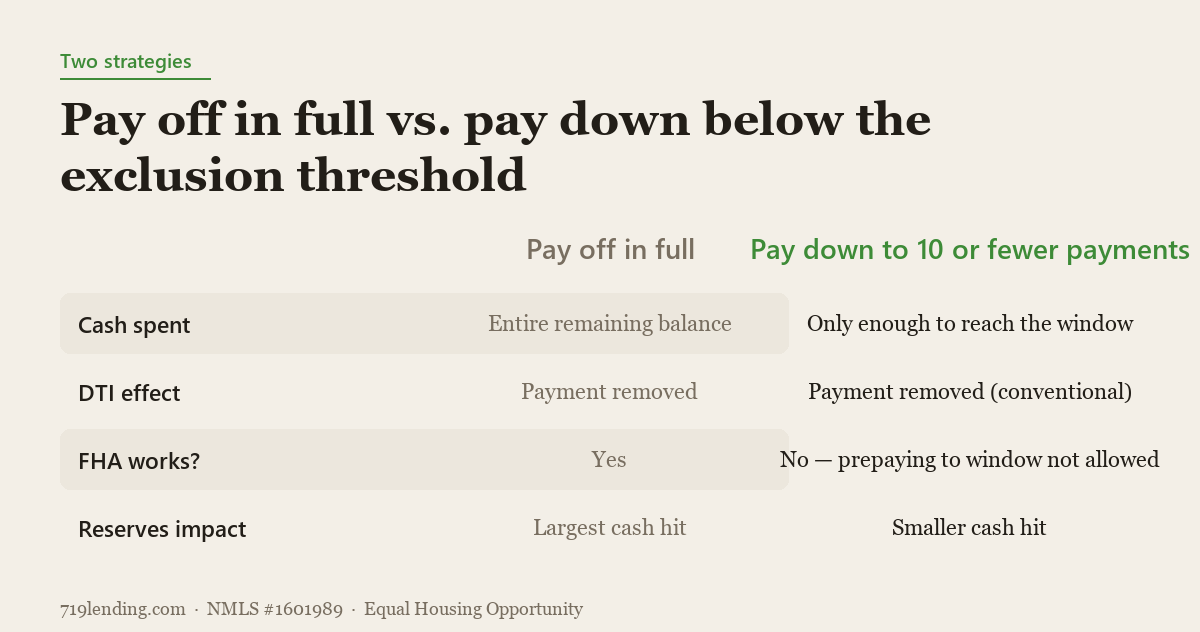 Comparison of paying a car loan off in full versus paying it down to ten or fewer payments
