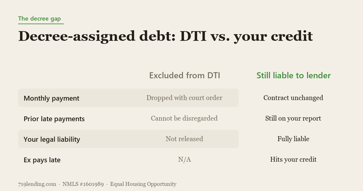 Comparison showing a decree-assigned debt can be excluded from DTI but you remain liable and it stays on your credit