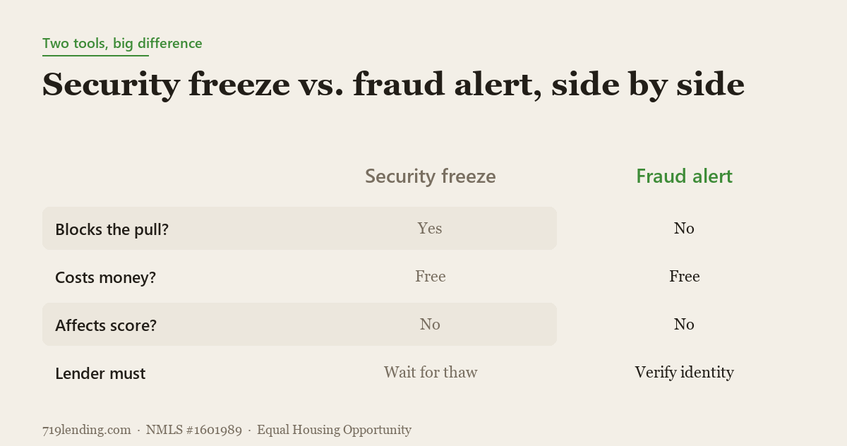 Comparison table of a security freeze versus a fraud alert across blocking a pull, cost, score impact, and lender duty