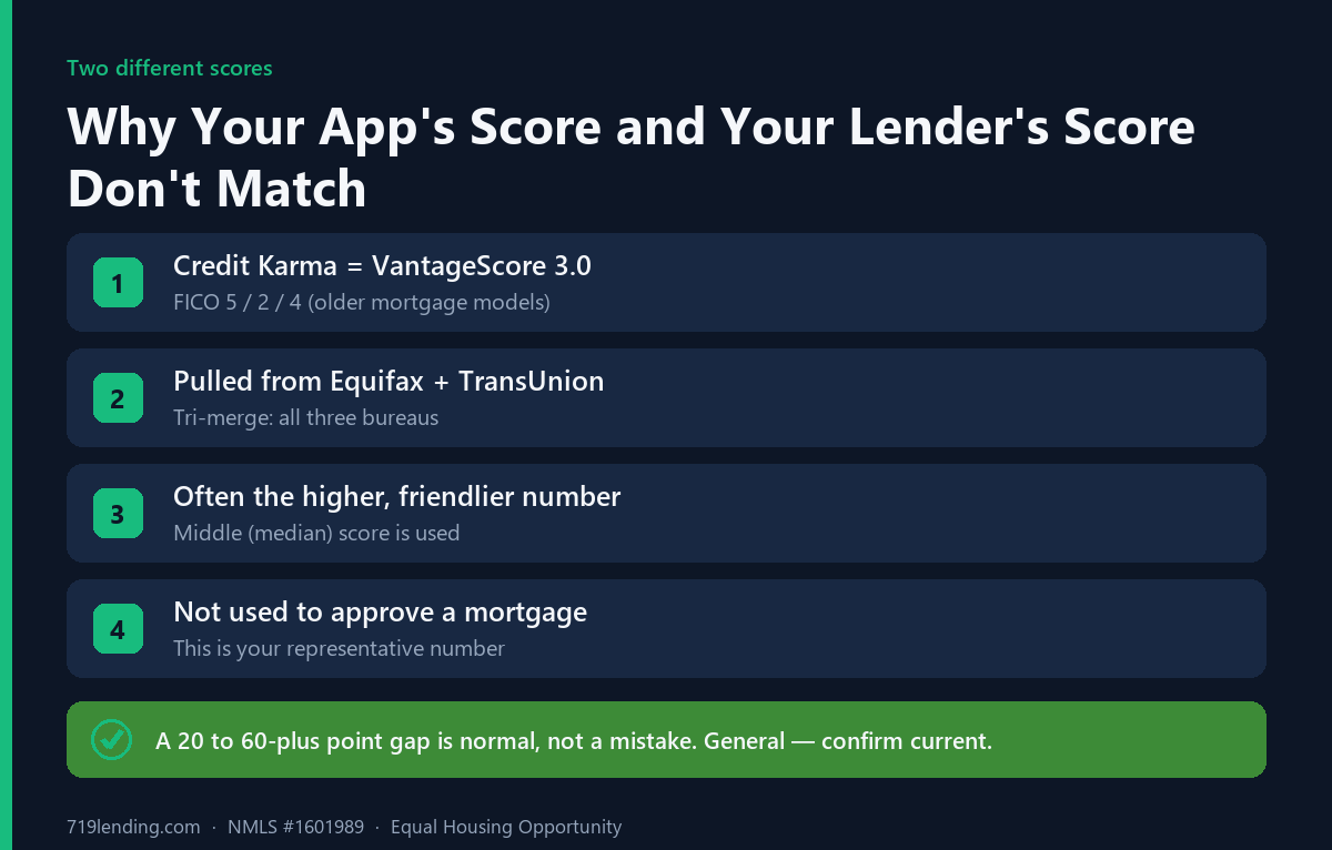 Side-by-side comparison of the free VantageScore shown in apps versus the older FICO models a mortgage lender pulls