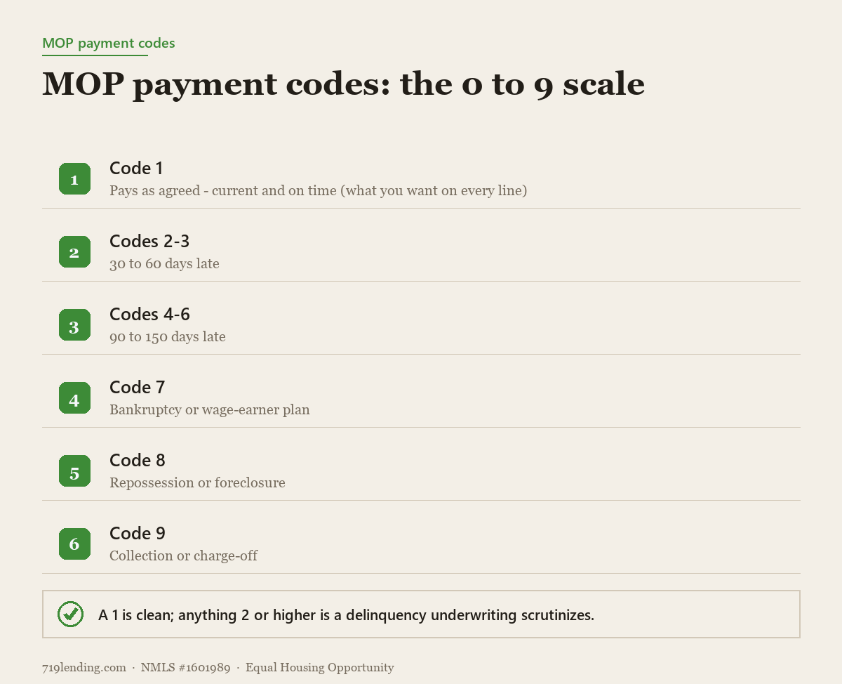 Comparison of healthy versus negative MOP payment codes on a credit report, from 0 and 1 for on-time accounts to 9 for collections and charge-offs
