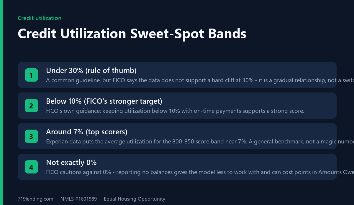 Four credit utilization bands from under 30 percent down to avoiding 0 percent, with FICO and Experian guidance