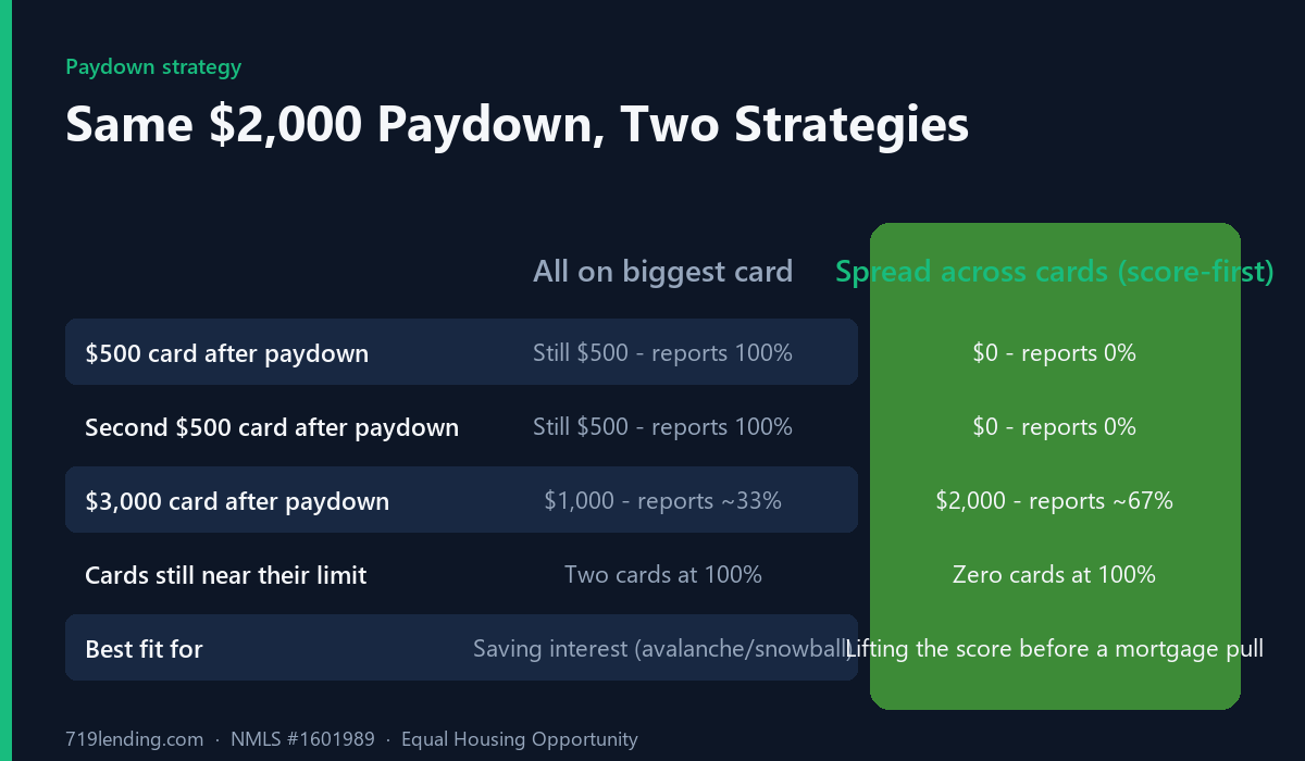 Comparison of putting a 2000 dollar paydown on one card versus spreading it across three maxed cards
