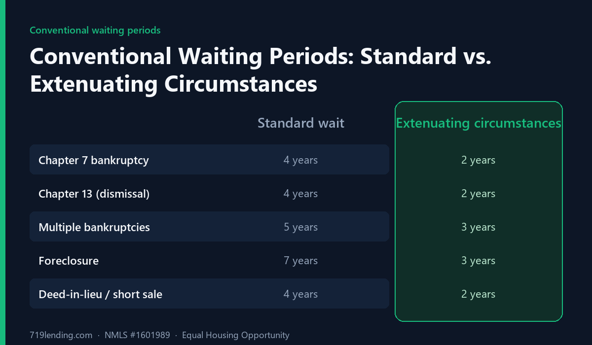 Comparison table of general conventional Fannie Mae waiting periods after bankruptcy, foreclosure, and short sale versus the reduced periods with documented extenuating circumstances.
