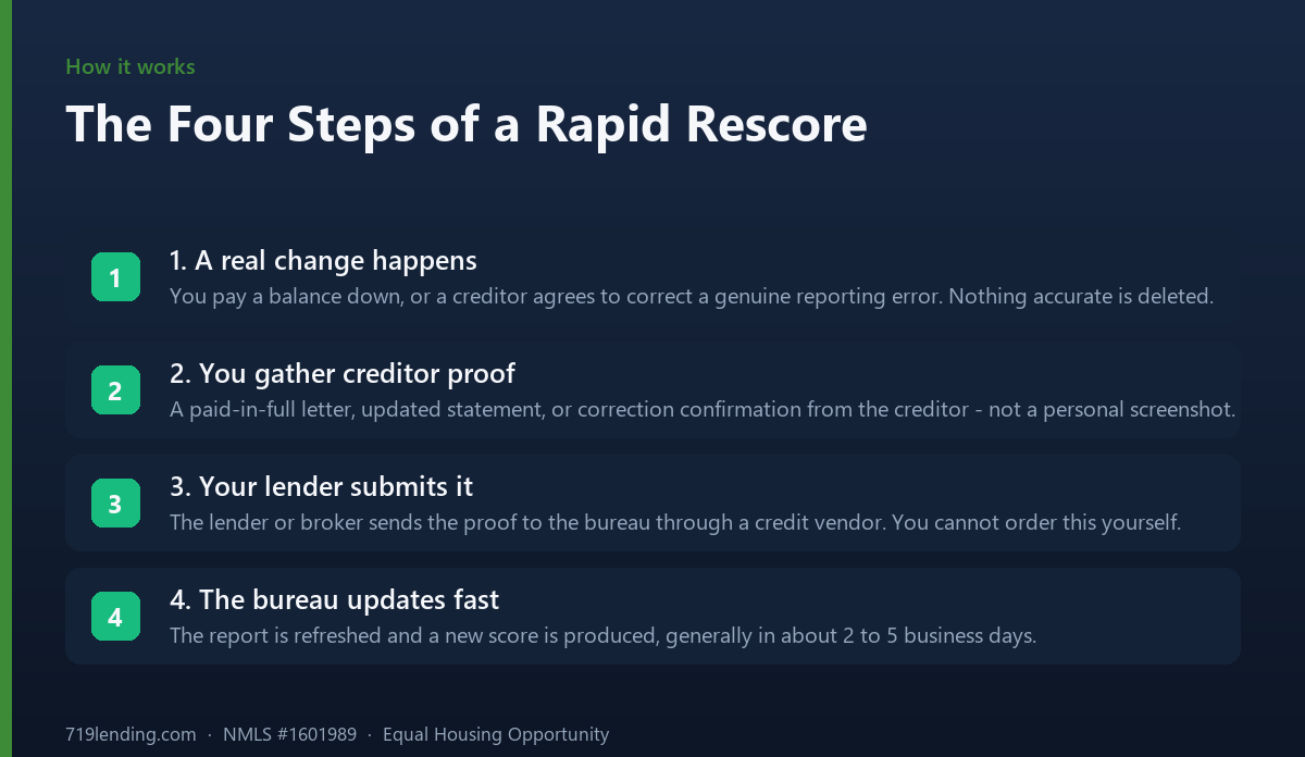 Four numbered steps of a rapid rescore: a real change happens, you gather creditor proof, your lender submits it, and the bureau updates fast.