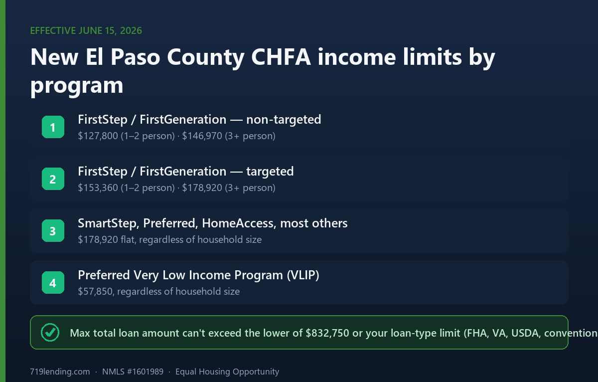 List of new El Paso County CHFA income limits by program effective June 15, 2026, from FirstStep through the Very Low Income Program.