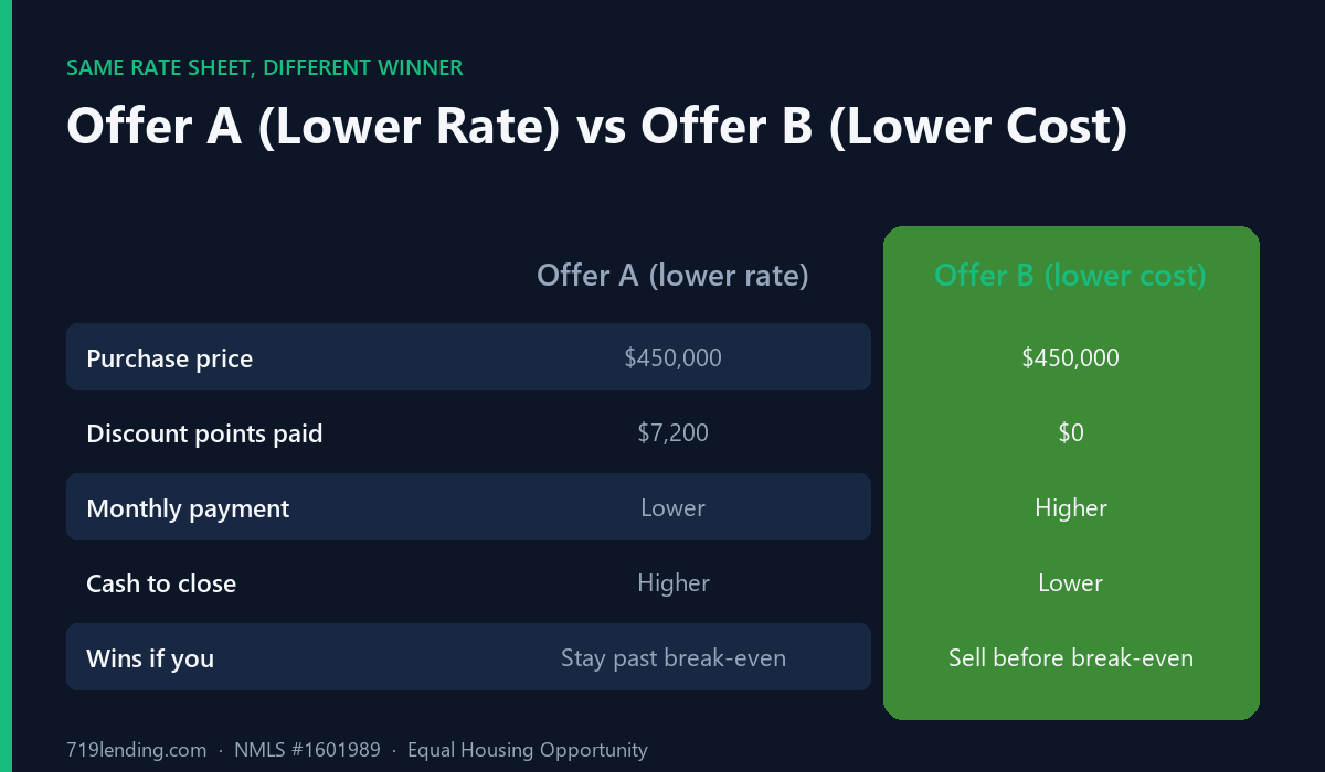 Side-by-side comparison of a lower-rate mortgage offer with $7,200 in points versus a lower-cost offer with $0 points