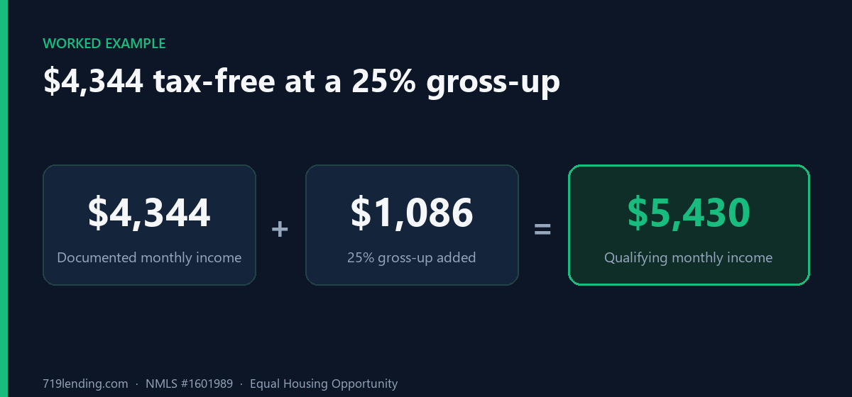 Worked example: $4,344 documented monthly tax-free income plus $1,086 from a 25% gross-up equals $5,430 qualifying monthly income, about +$13,032 per year