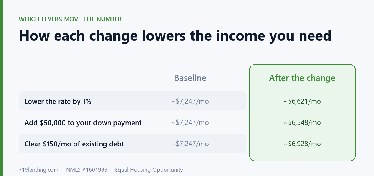 Comparison table showing the baseline required income of about $7,247 per month versus what it drops to after lowering the rate, adding down payment, or clearing debt