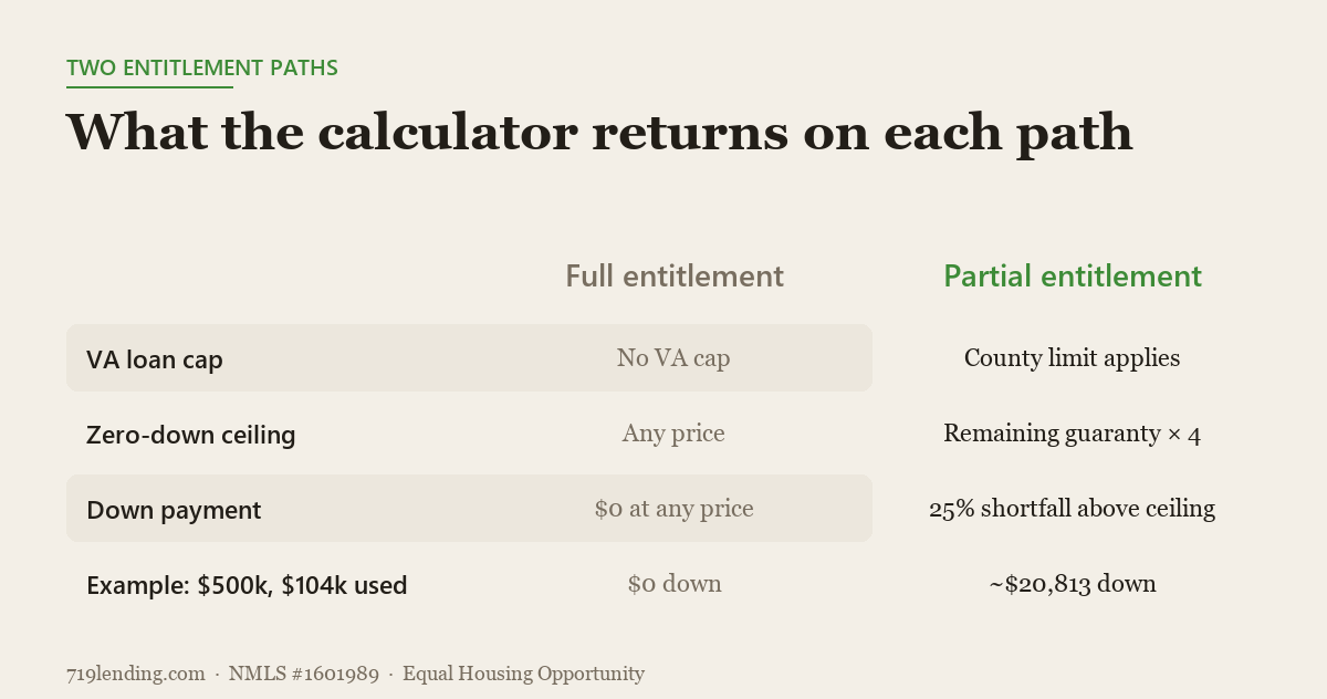 Side-by-side of full versus partial VA entitlement showing zero down at any price against a remaining-guaranty ceiling and a guaranty-shortfall down payment