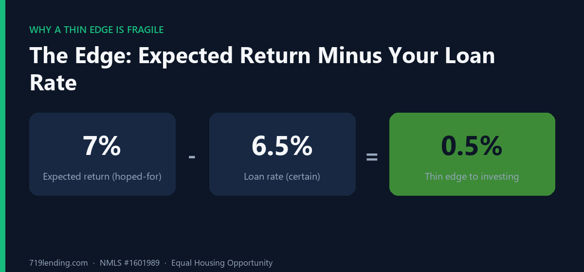Equation showing a 7 percent expected return minus a 6.5 percent loan rate leaves a 0.5 percent edge to investing
