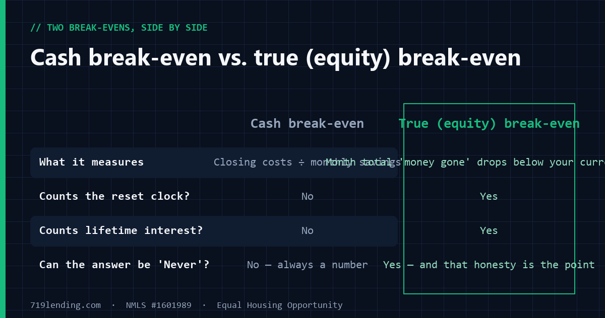 Comparison table contrasting cash break-even and true equity break-even on what each measures and why cash break-even can mislead refinance decisions