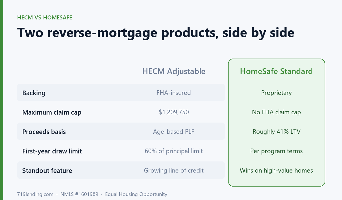 Comparison of HECM and HomeSafe reverse mortgages by backing, value cap, proceeds basis, first-year limit, and standout feature