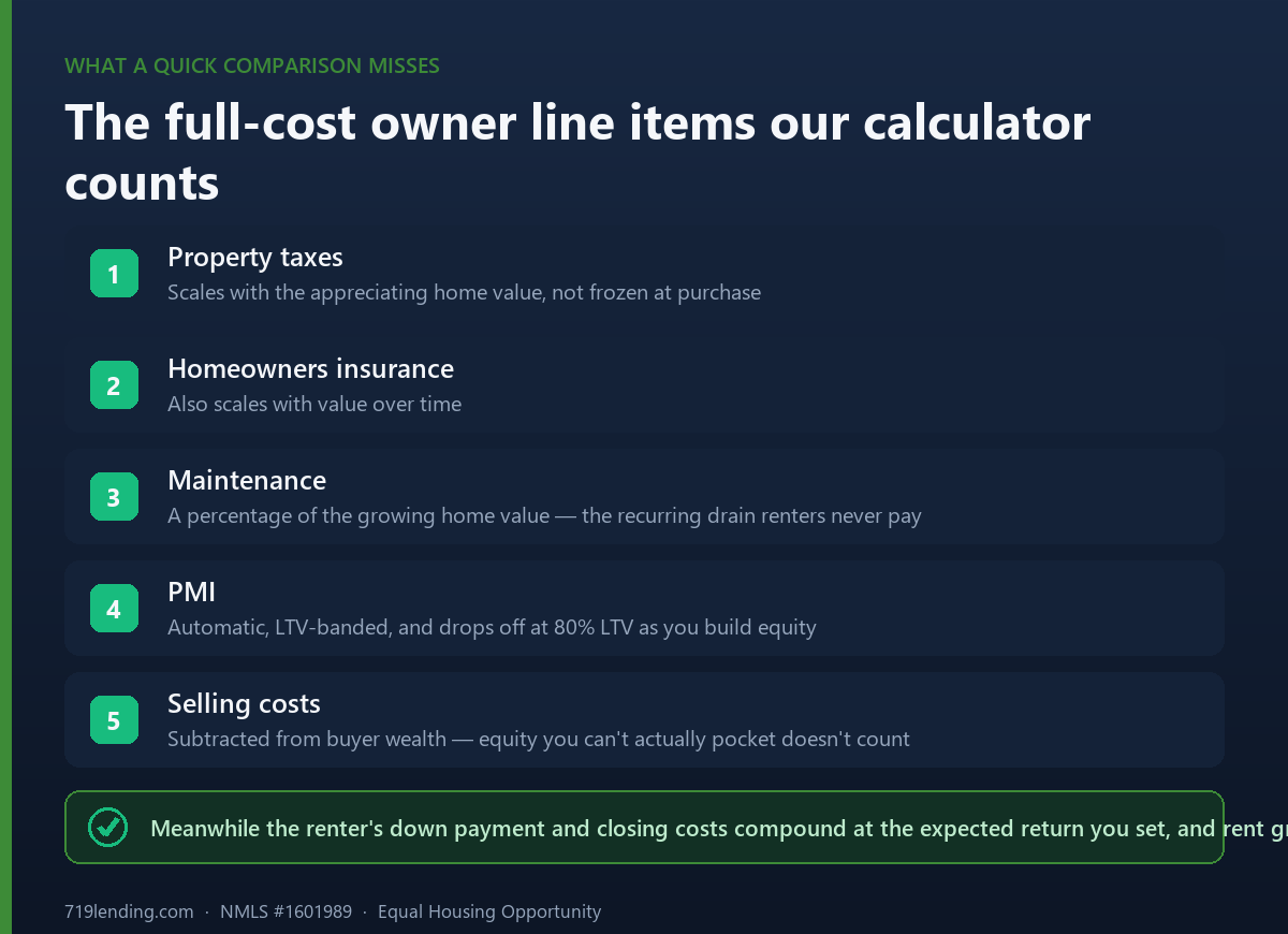 Numbered list of ownership costs the rent vs buy calculator counts: property taxes, insurance, maintenance, PMI, and selling costs that scale over time