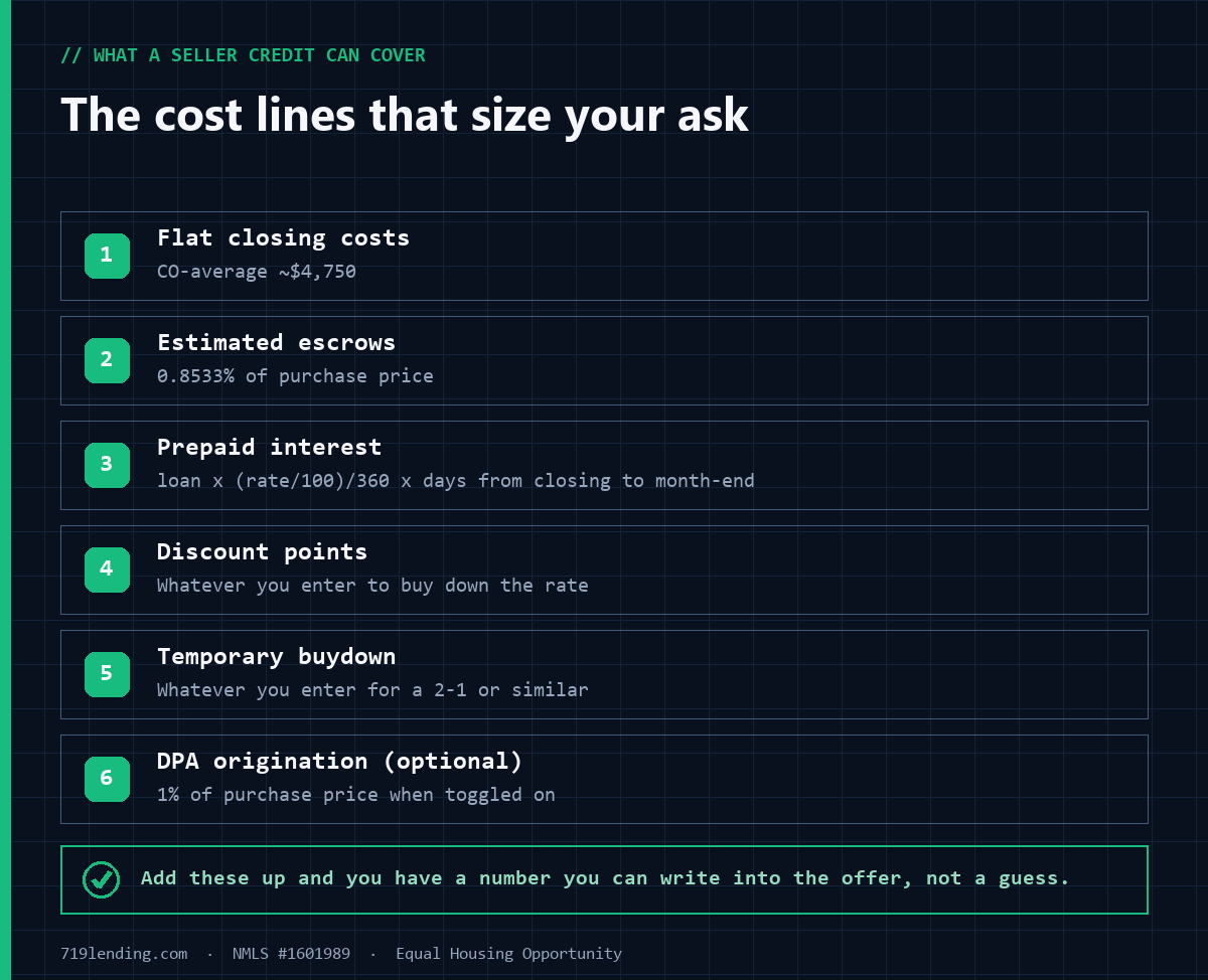 Blueprint list of the six cost components a seller concession can legally cover, from flat closing costs to optional DPA origination