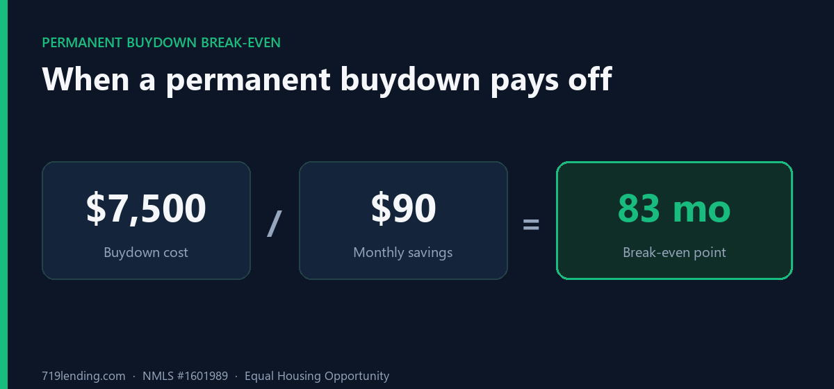Break-even equation: $7,500 permanent buydown cost divided by $90 monthly savings equals about 83 months