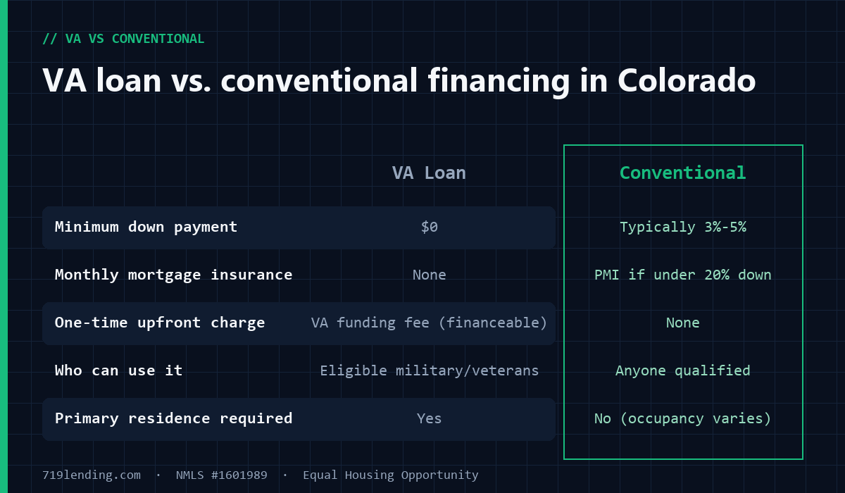 Comparison chart of VA loan versus conventional financing showing down payment, mortgage insurance, upfront charge and occupancy rules