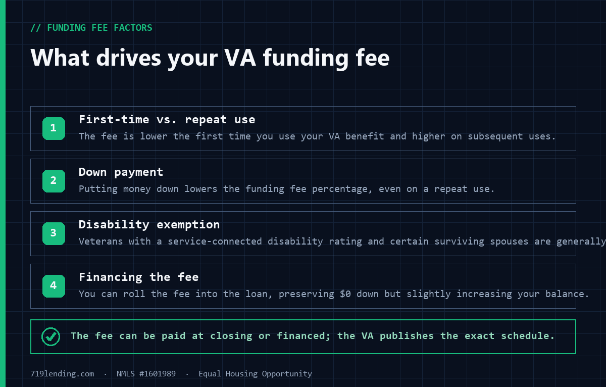 Numbered list of factors that affect the VA funding fee including first-time use, down payment, disability exemption and financing the fee