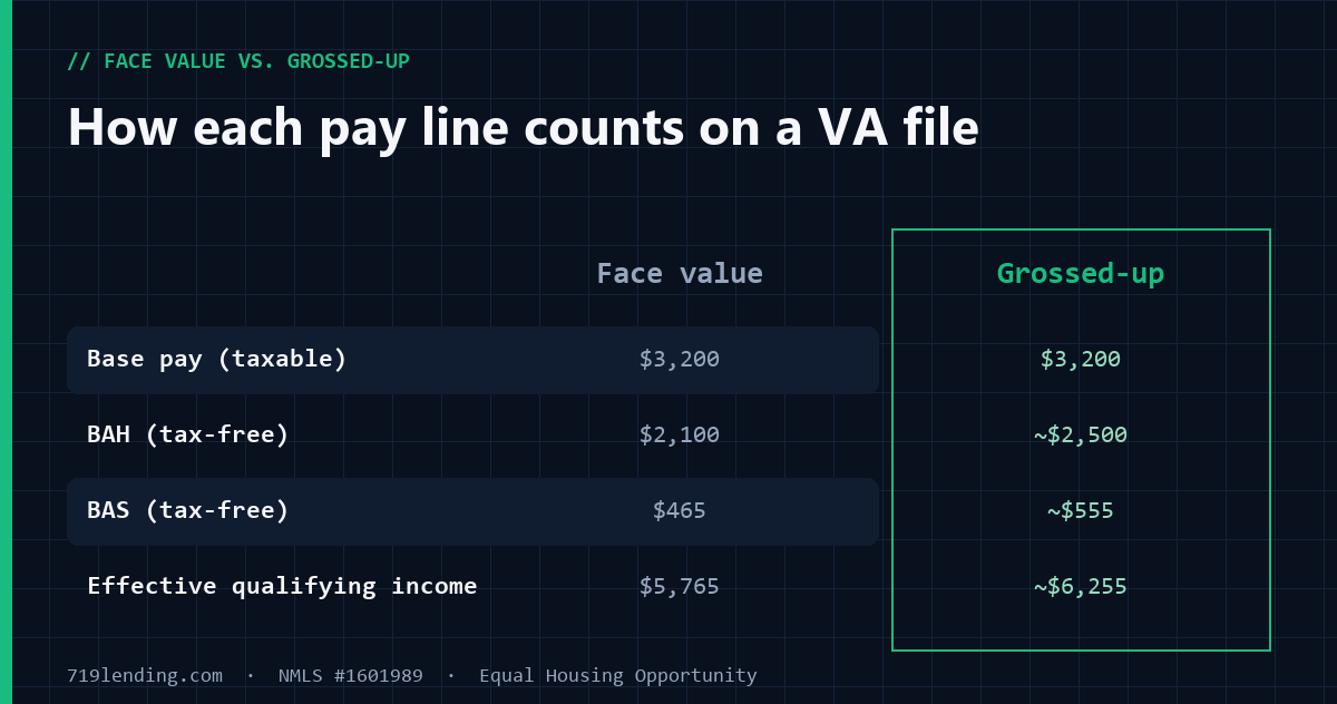 Monthly military pay face value vs grossed-up: base pay $3,200, BAH $2,100 to ~$2,500, BAS $465 to ~$555, total $5,765 to ~$6,255