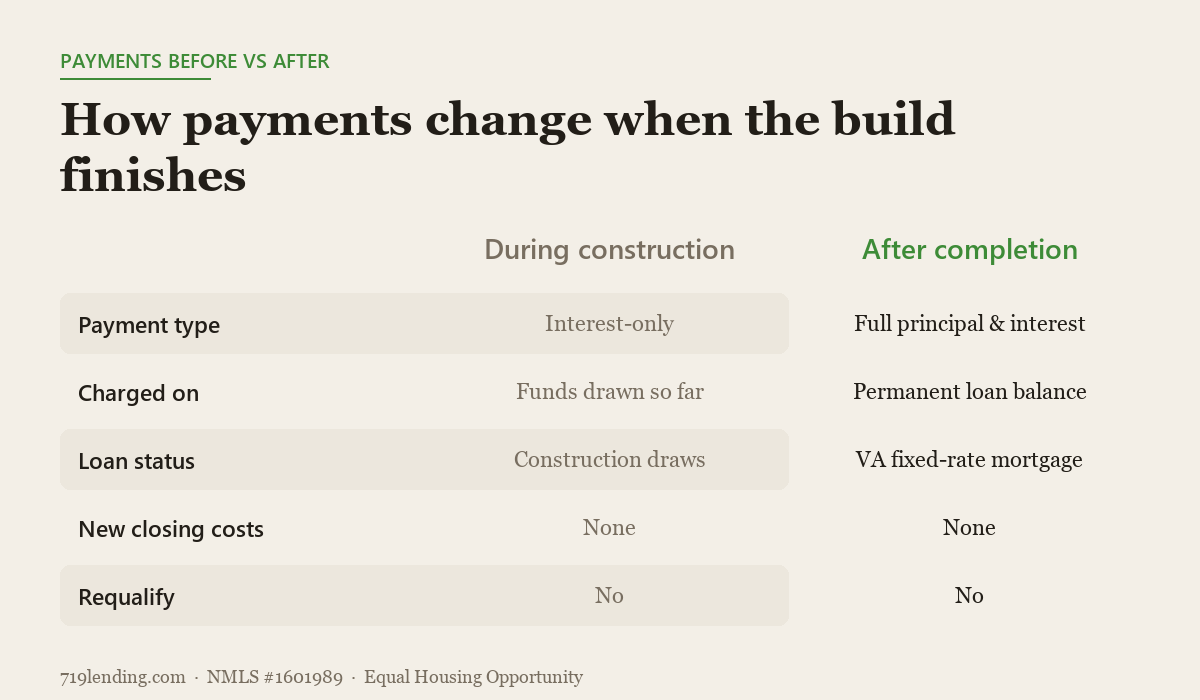 Editorial comparison of VA construction loan payments during the build versus after completion: interest-only draws versus full principal and interest with no new closing costs.