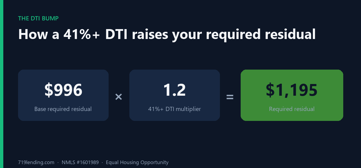 Worked example: a $996 base required residual times the 1.2 DTI multiplier equals about $1,195 required residual at 41 percent or higher DTI