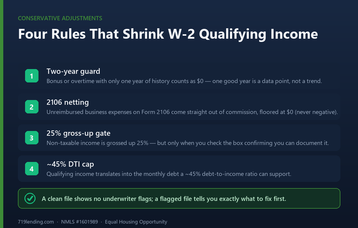 Four factors that reduce qualifying W-2 income: bonus history guard, commission write-off netting, gross-up gate, and DTI cap