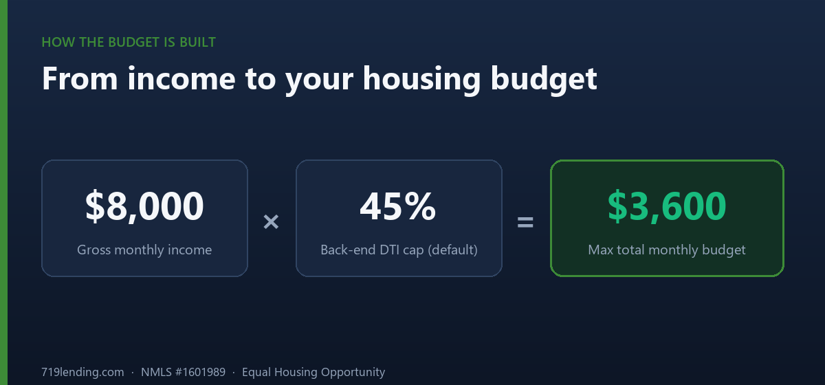 Equation showing gross monthly income times a 45 percent back-end DTI cap equals the maximum total monthly budget before debts.