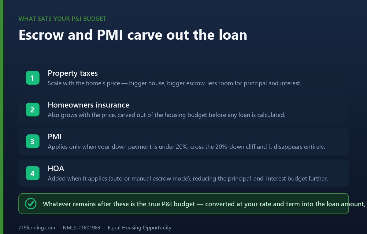 Numbered list of the housing-budget line items the calculator carves out first: taxes, insurance, PMI, and HOA, leaving the true principal and interest budget.